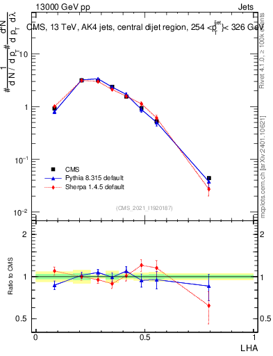 Plot of j.lha in 13000 GeV pp collisions