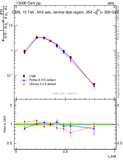 Plot of j.lha in 13000 GeV pp collisions