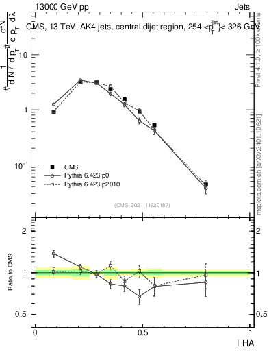 Plot of j.lha in 13000 GeV pp collisions