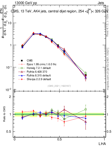 Plot of j.lha in 13000 GeV pp collisions