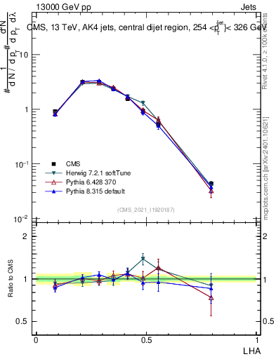 Plot of j.lha in 13000 GeV pp collisions