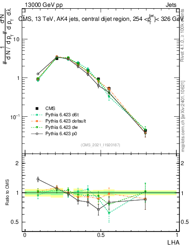 Plot of j.lha in 13000 GeV pp collisions