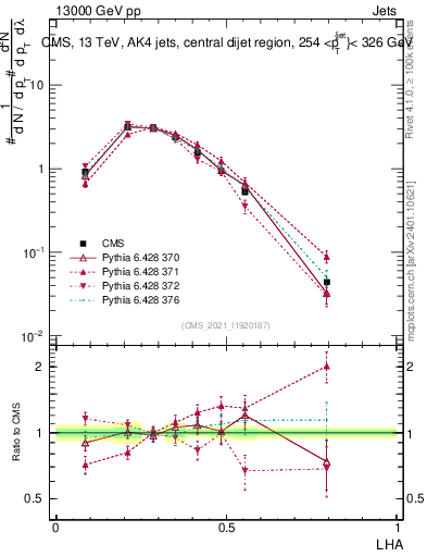 Plot of j.lha in 13000 GeV pp collisions