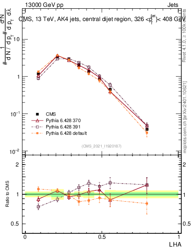 Plot of j.lha in 13000 GeV pp collisions