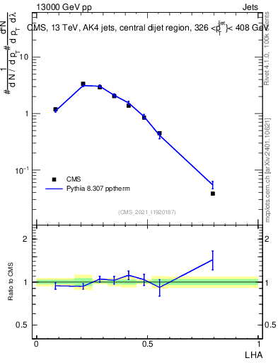 Plot of j.lha in 13000 GeV pp collisions