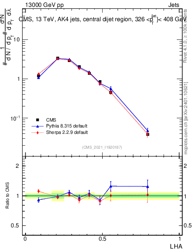 Plot of j.lha in 13000 GeV pp collisions
