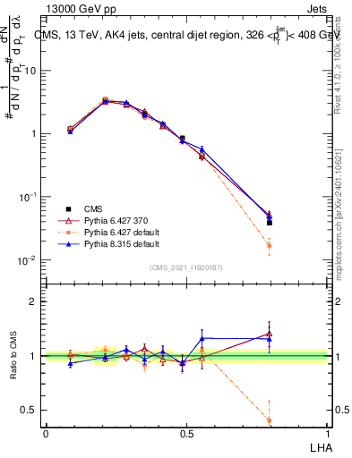 Plot of j.lha in 13000 GeV pp collisions