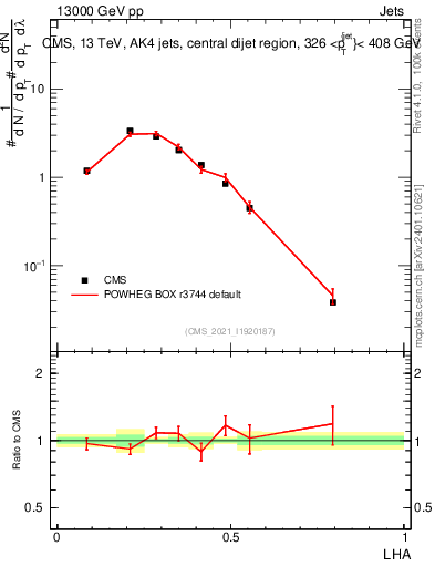 Plot of j.lha in 13000 GeV pp collisions