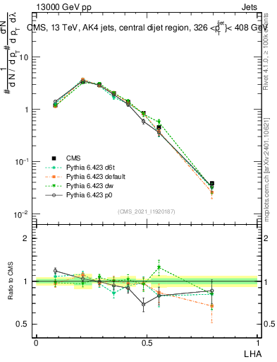 Plot of j.lha in 13000 GeV pp collisions
