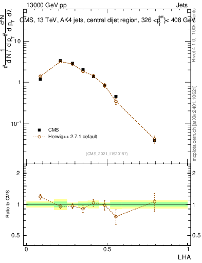 Plot of j.lha in 13000 GeV pp collisions
