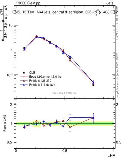 Plot of j.lha in 13000 GeV pp collisions