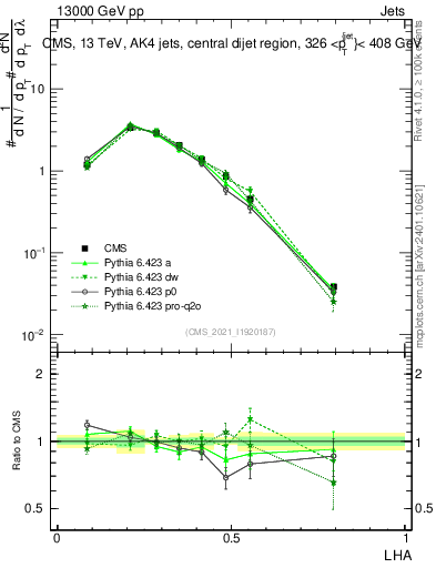 Plot of j.lha in 13000 GeV pp collisions