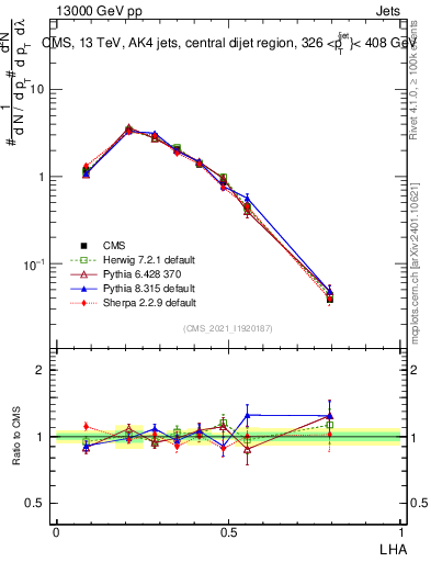 Plot of j.lha in 13000 GeV pp collisions