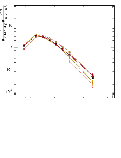 Plot of j.lha in 13000 GeV pp collisions