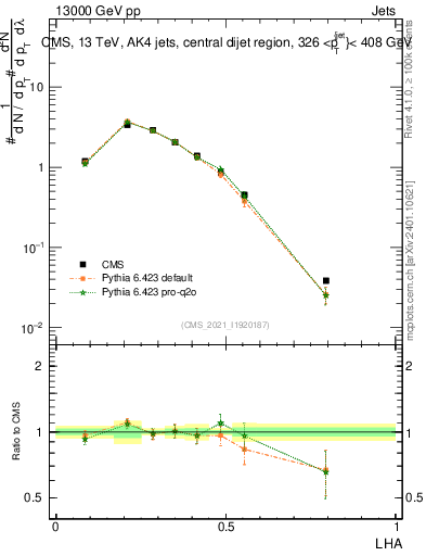 Plot of j.lha in 13000 GeV pp collisions