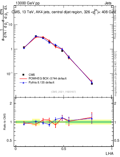 Plot of j.lha in 13000 GeV pp collisions