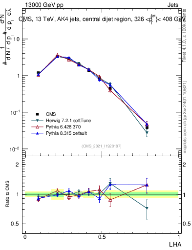 Plot of j.lha in 13000 GeV pp collisions