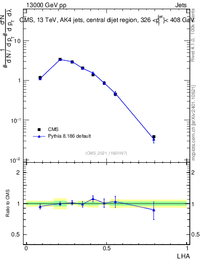 Plot of j.lha in 13000 GeV pp collisions