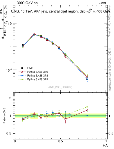 Plot of j.lha in 13000 GeV pp collisions