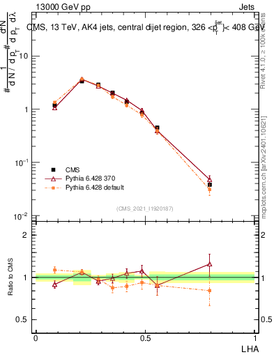 Plot of j.lha in 13000 GeV pp collisions