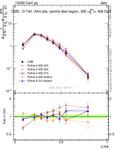 Plot of j.lha in 13000 GeV pp collisions