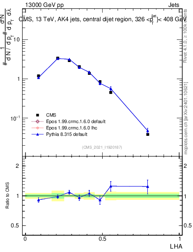 Plot of j.lha in 13000 GeV pp collisions