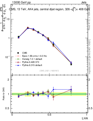 Plot of j.lha in 13000 GeV pp collisions