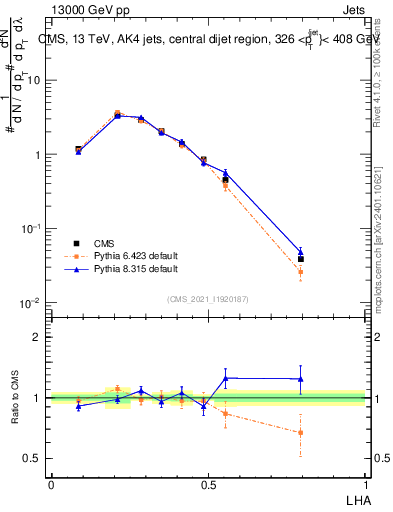 Plot of j.lha in 13000 GeV pp collisions