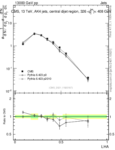 Plot of j.lha in 13000 GeV pp collisions