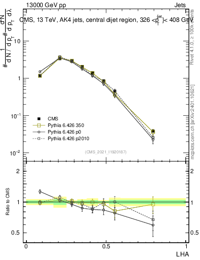 Plot of j.lha in 13000 GeV pp collisions