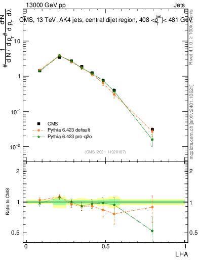 Plot of j.lha in 13000 GeV pp collisions