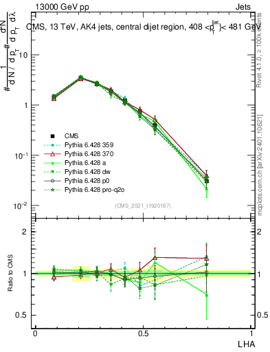 Plot of j.lha in 13000 GeV pp collisions
