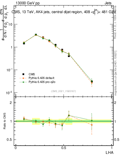 Plot of j.lha in 13000 GeV pp collisions