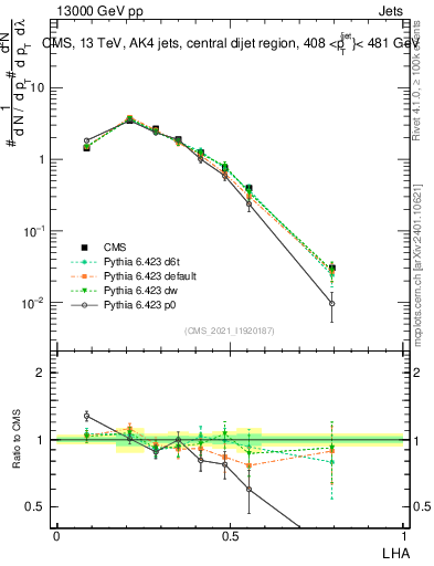 Plot of j.lha in 13000 GeV pp collisions