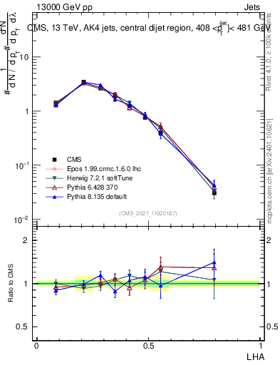 Plot of j.lha in 13000 GeV pp collisions