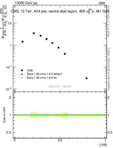 Plot of j.lha in 13000 GeV pp collisions