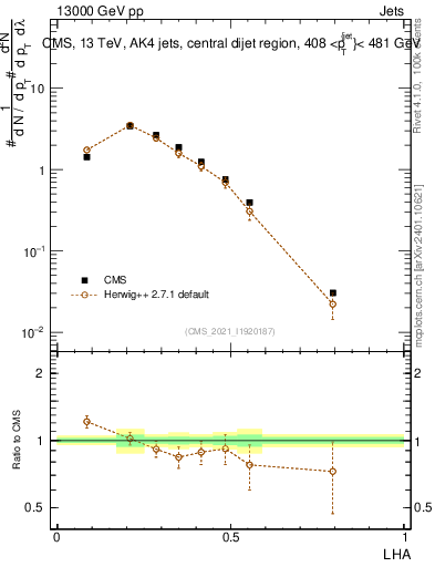 Plot of j.lha in 13000 GeV pp collisions