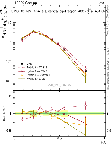 Plot of j.lha in 13000 GeV pp collisions