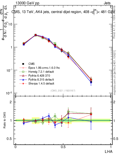 Plot of j.lha in 13000 GeV pp collisions