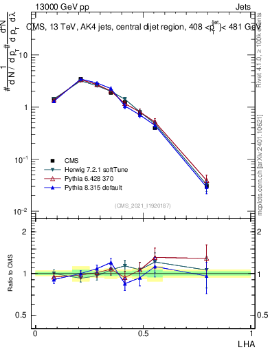 Plot of j.lha in 13000 GeV pp collisions