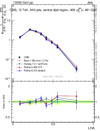 Plot of j.lha in 13000 GeV pp collisions