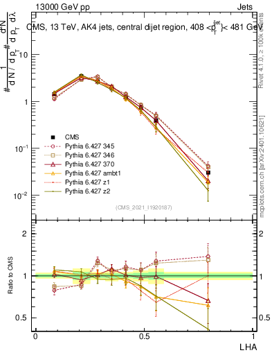 Plot of j.lha in 13000 GeV pp collisions