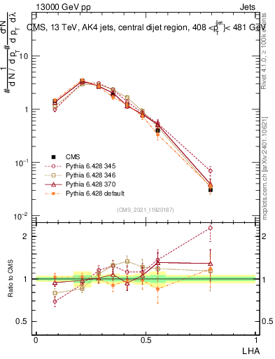 Plot of j.lha in 13000 GeV pp collisions