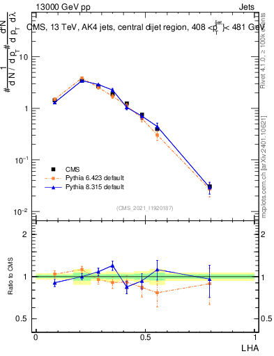 Plot of j.lha in 13000 GeV pp collisions