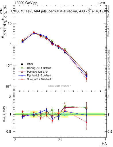 Plot of j.lha in 13000 GeV pp collisions