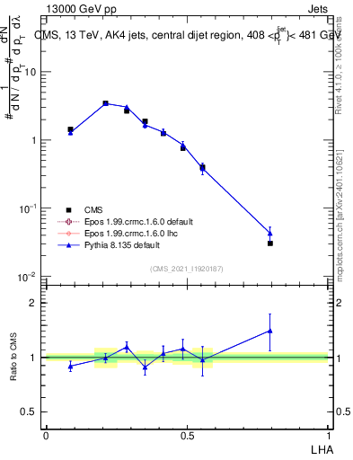 Plot of j.lha in 13000 GeV pp collisions