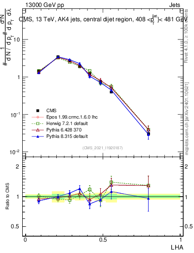 Plot of j.lha in 13000 GeV pp collisions