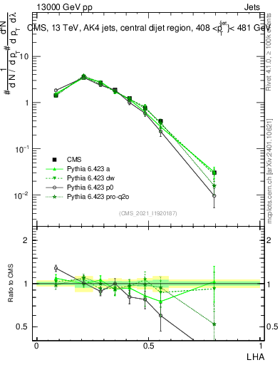 Plot of j.lha in 13000 GeV pp collisions