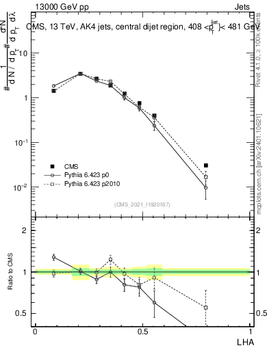 Plot of j.lha in 13000 GeV pp collisions