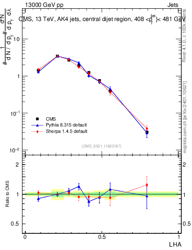 Plot of j.lha in 13000 GeV pp collisions